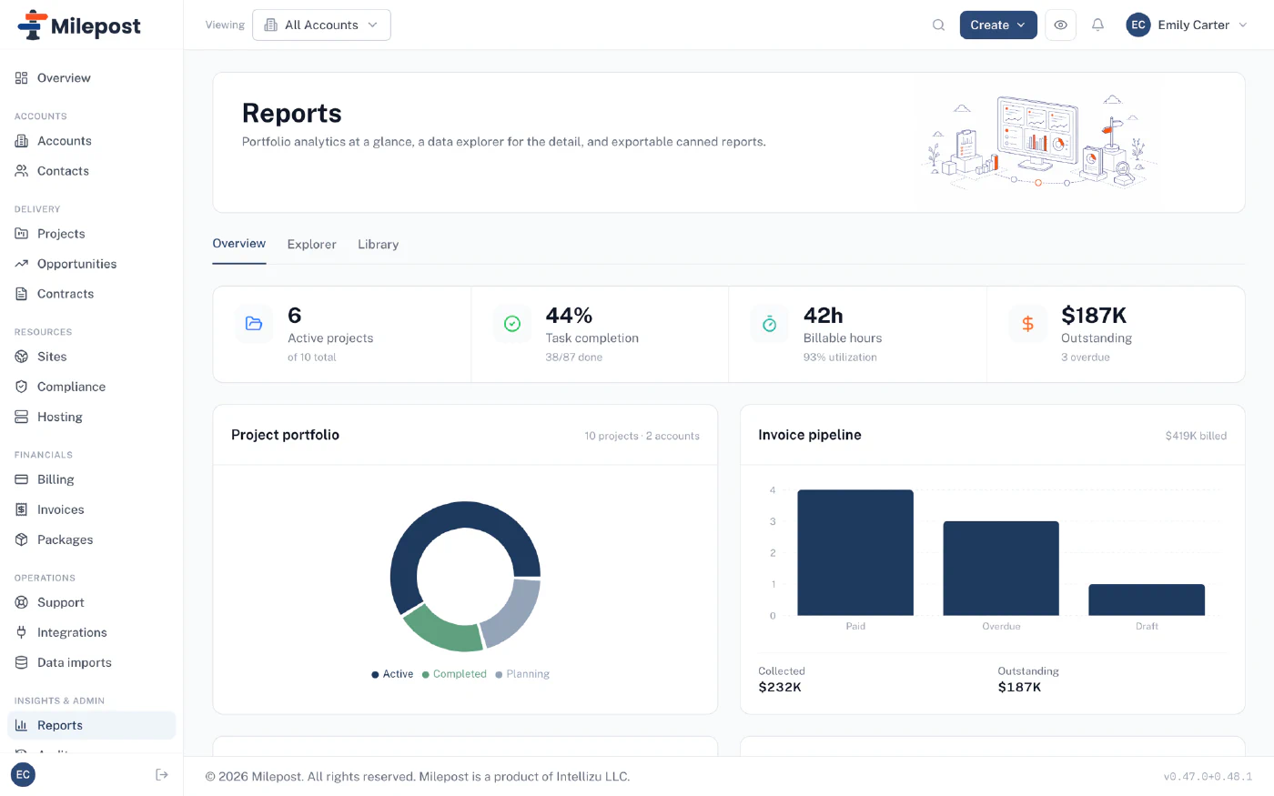 The reports view: billable hours, utilization, project portfolio, and invoice pipeline
